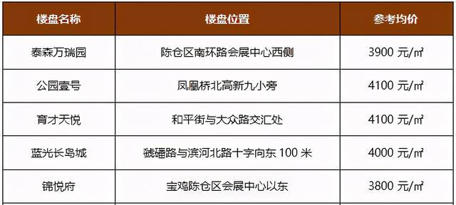 宝鸡最新房价动态及市场走势分析，购房指南