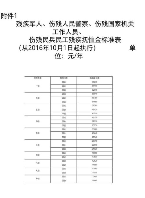 最新抚恤金标准详解