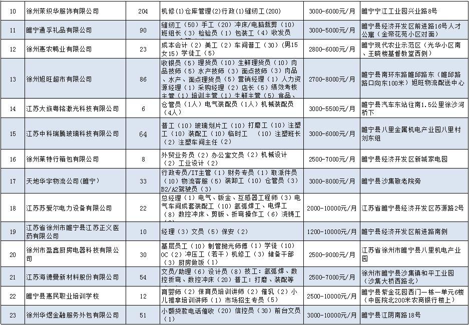 睢宁最新招聘信息全面解析