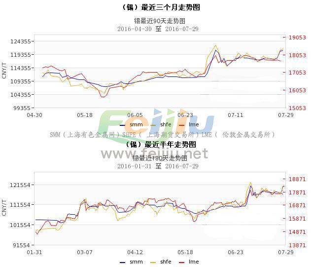 锡价格走势最新分析