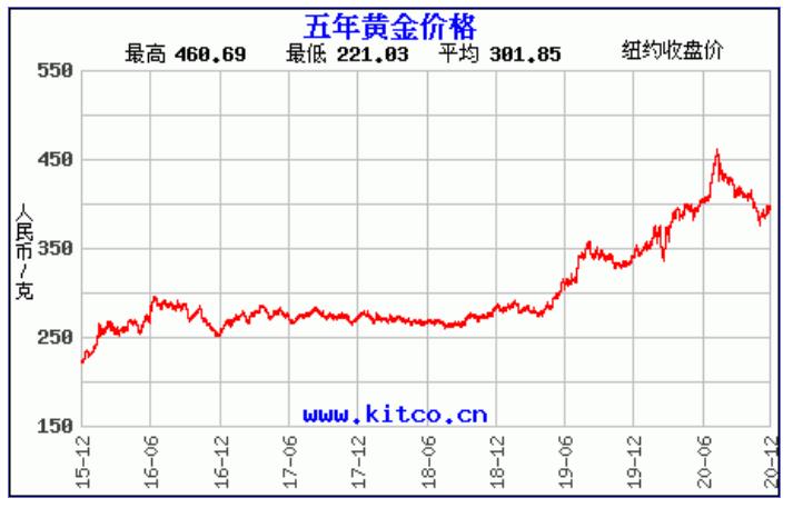 最新黄金行情走势分析