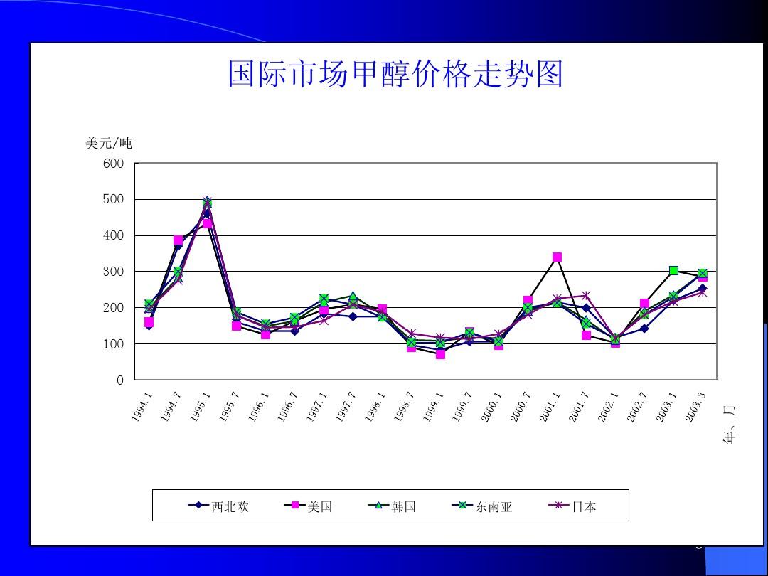 甲醇最新价格动态分析报告