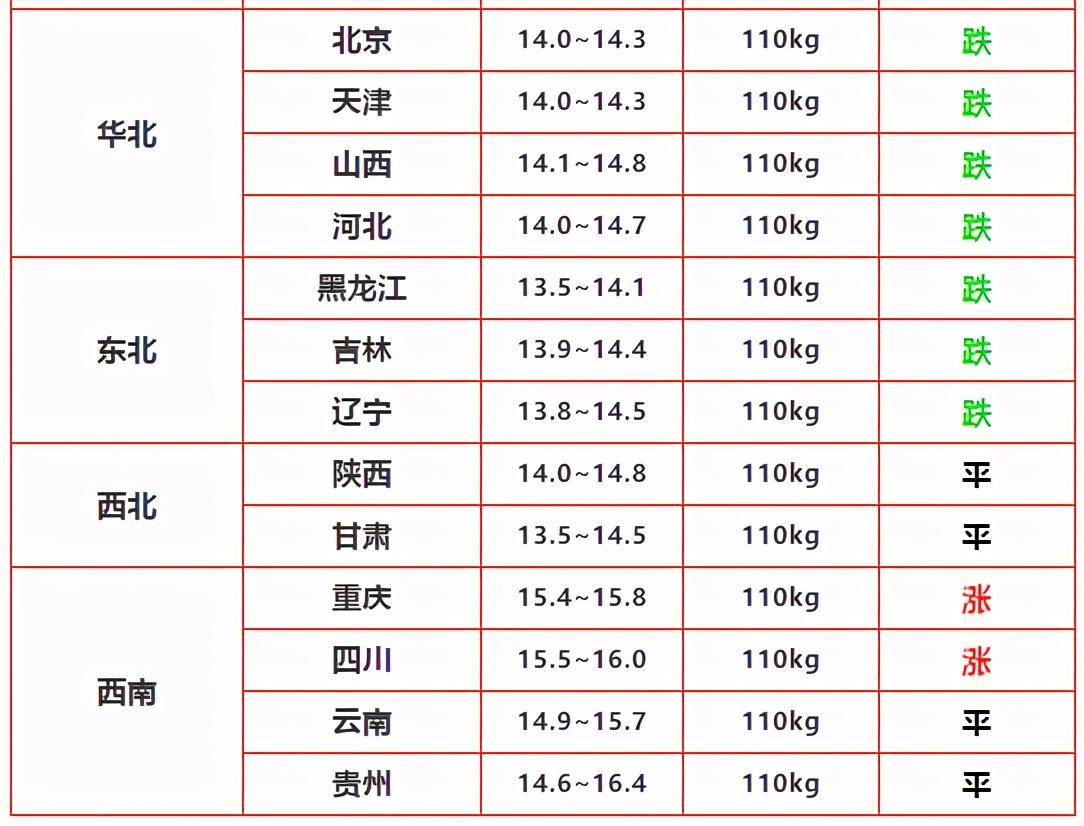 今日猪价格表概览与行情分析