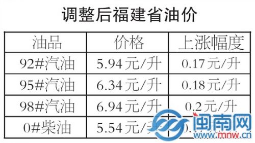 福建最新油价动态解析