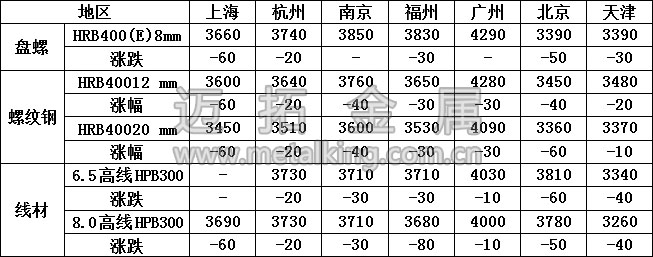 建筑钢材最新价格动态解析