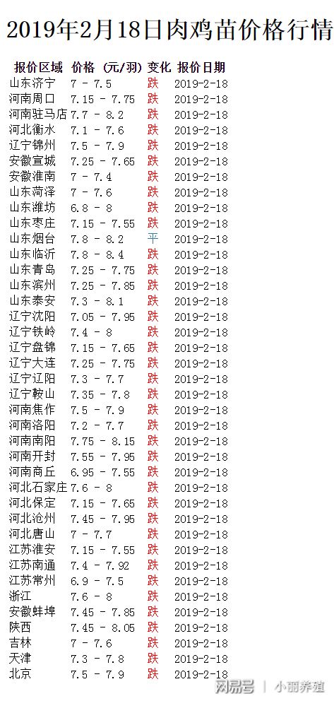 最新淘汰鸡价格走势分析