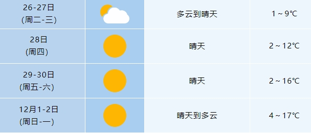 滦湖乡天气预报更新通知