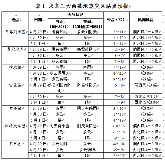 扎西林村天气预报更新