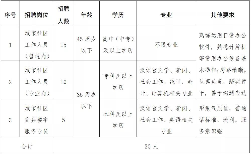 盐场堡社区居委会招聘启事最新发布