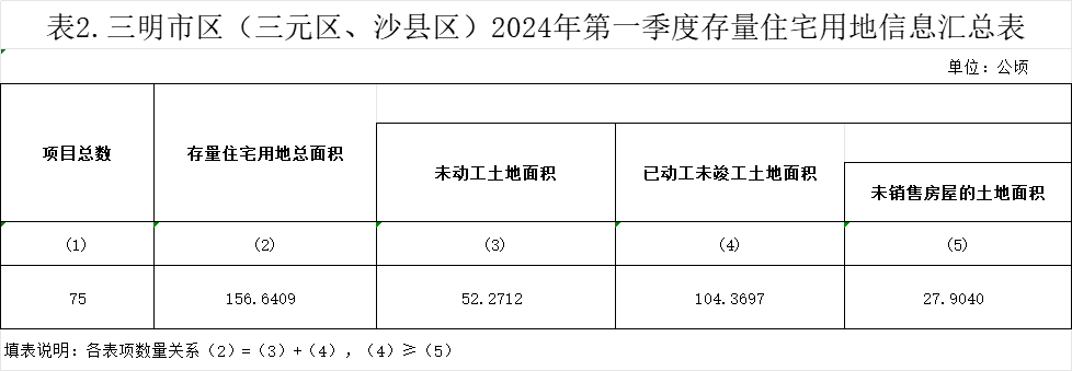 三明市房产管理局最新发展规划概览