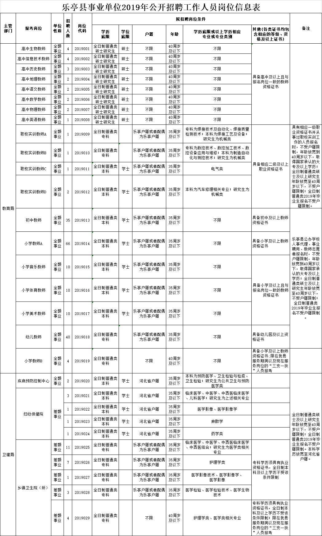 涿州市计生委最新招聘启事