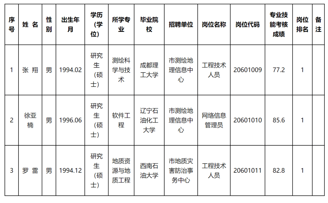 元氏县自然资源和规划局最新招聘启事