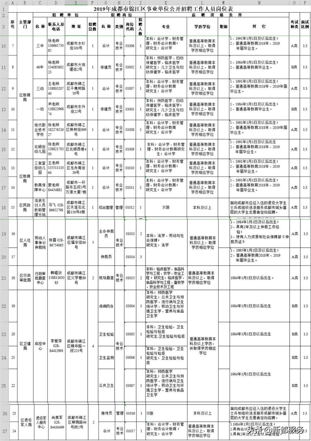 金牛区自然资源和规划局招聘新公告解读