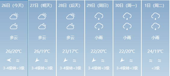 王屋乡天气预报更新通知