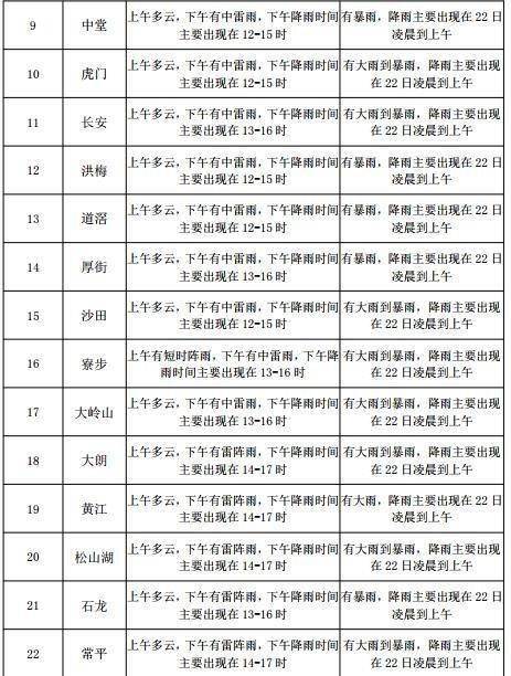 后宰门街道天气预报更新通知