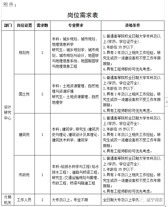 德保县自然资源和规划局最新招聘启事