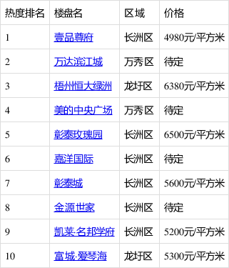 梧州市龙圩区房价动态分析与趋势预测