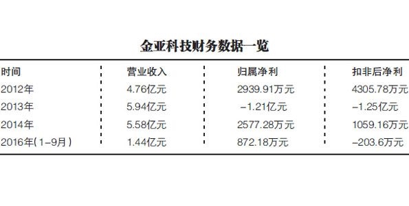 金亚科技处罚最新消息全面解读