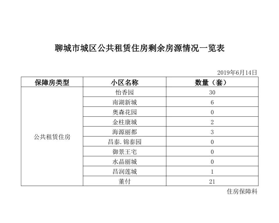 聊城公租房最新动态报告